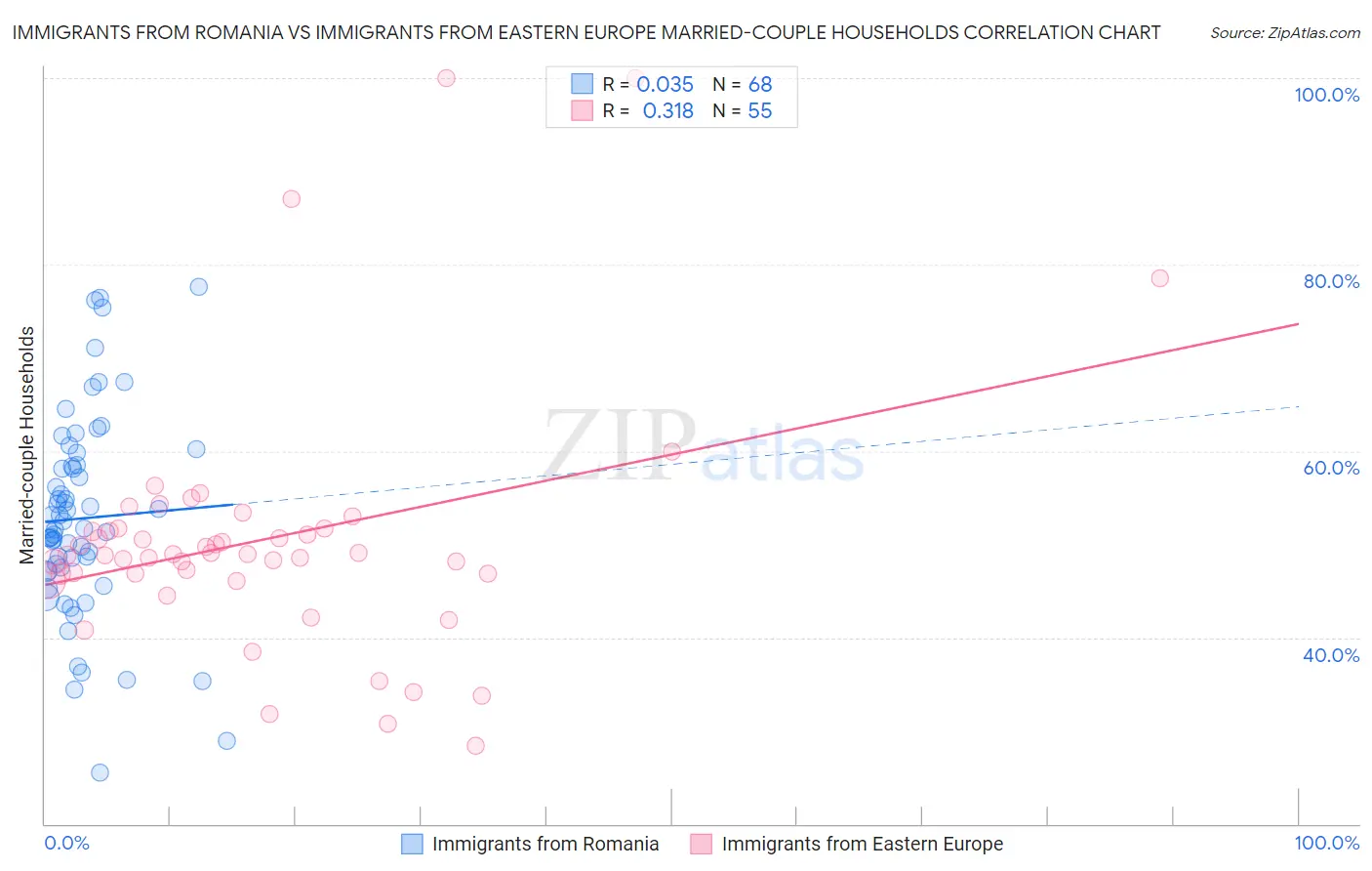 Immigrants from Romania vs Immigrants from Eastern Europe Married-couple Households
