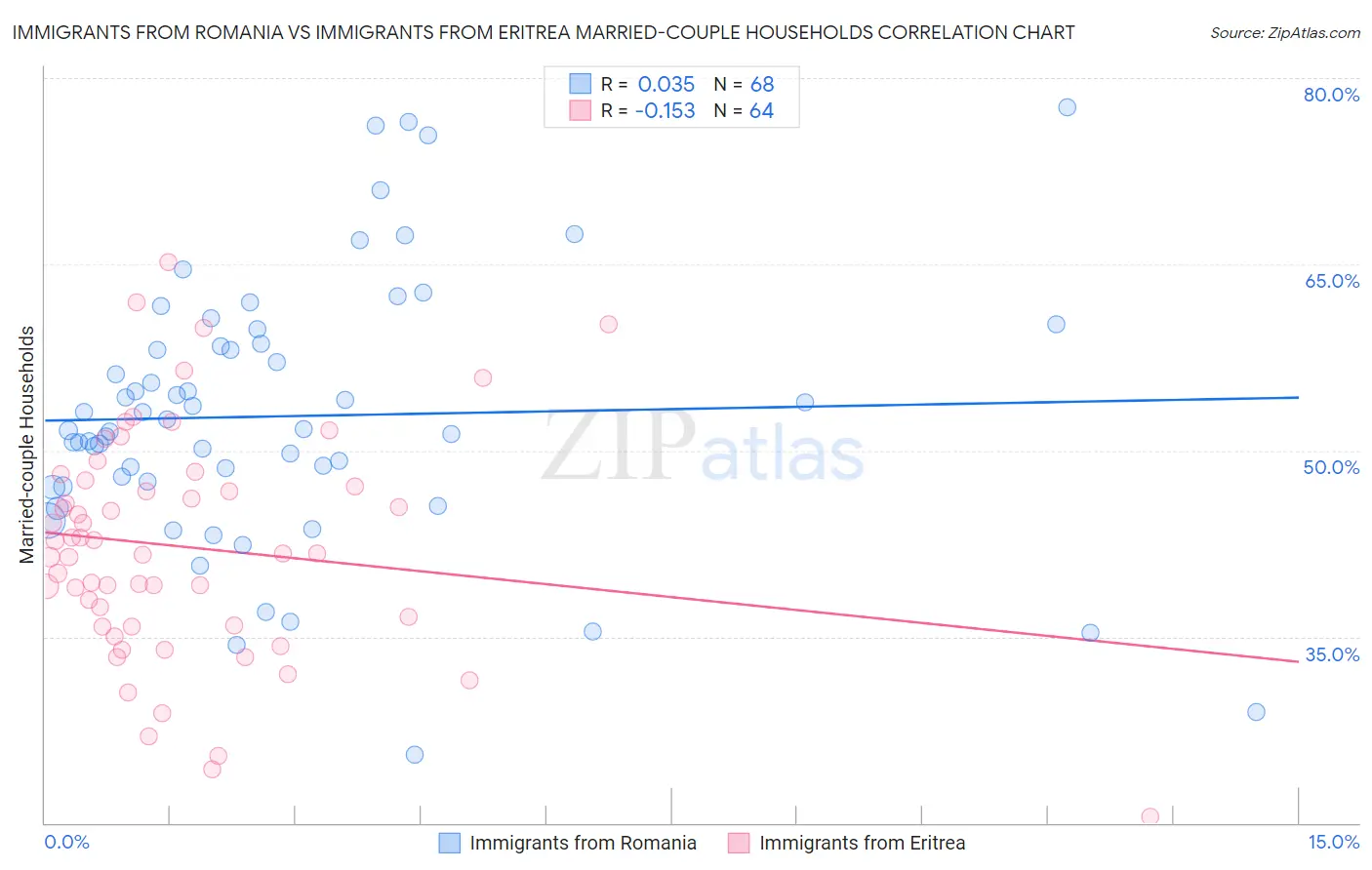 Immigrants from Romania vs Immigrants from Eritrea Married-couple Households