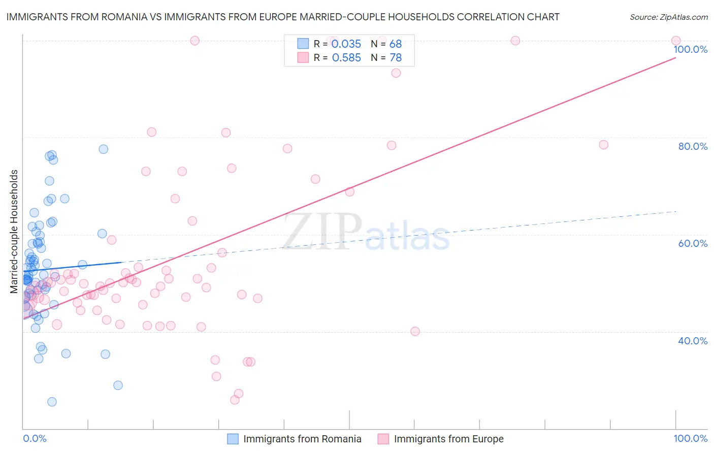Immigrants from Romania vs Immigrants from Europe Married-couple Households