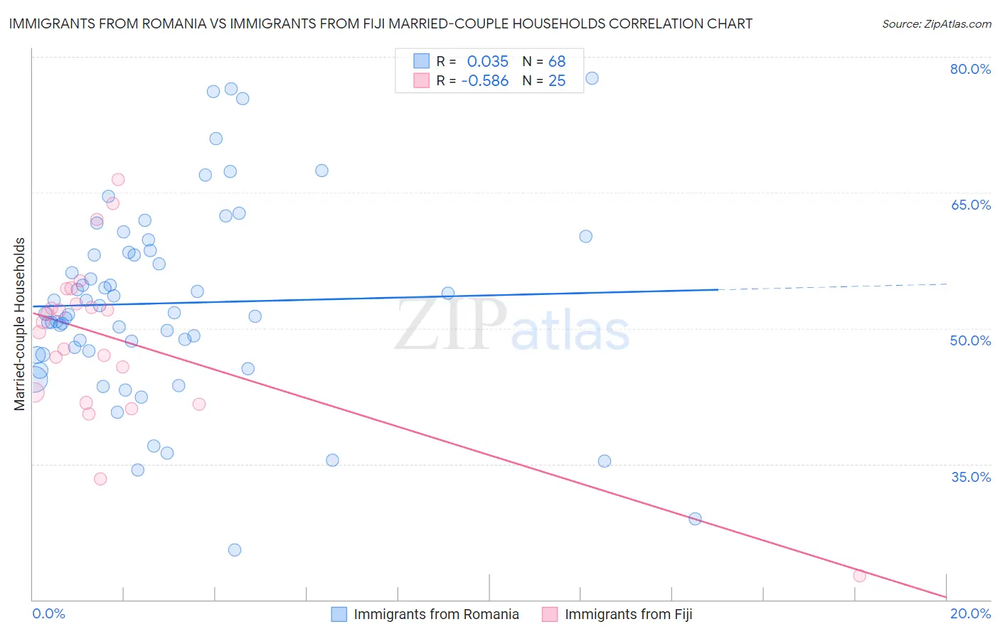 Immigrants from Romania vs Immigrants from Fiji Married-couple Households