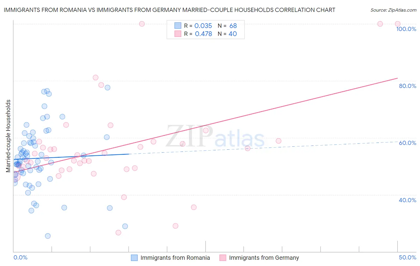 Immigrants from Romania vs Immigrants from Germany Married-couple Households