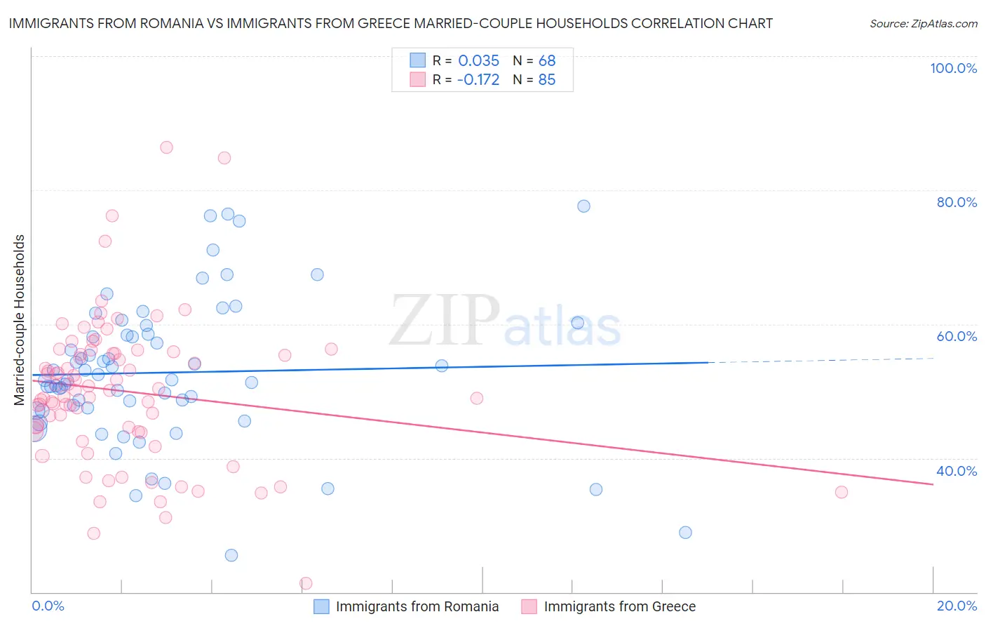 Immigrants from Romania vs Immigrants from Greece Married-couple Households