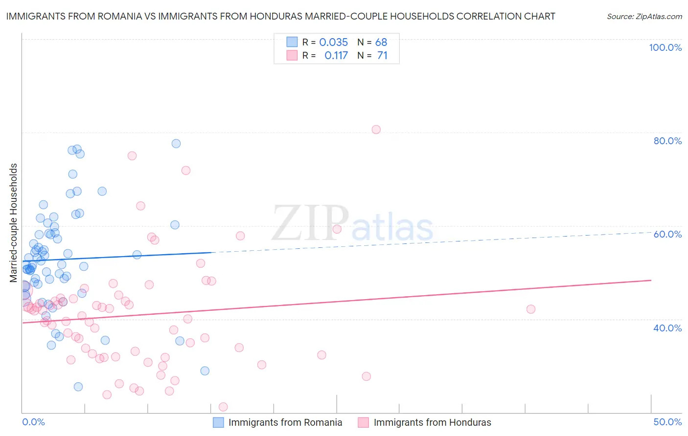 Immigrants from Romania vs Immigrants from Honduras Married-couple Households