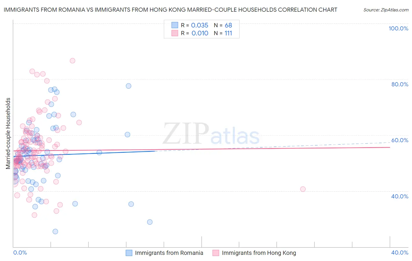 Immigrants from Romania vs Immigrants from Hong Kong Married-couple Households