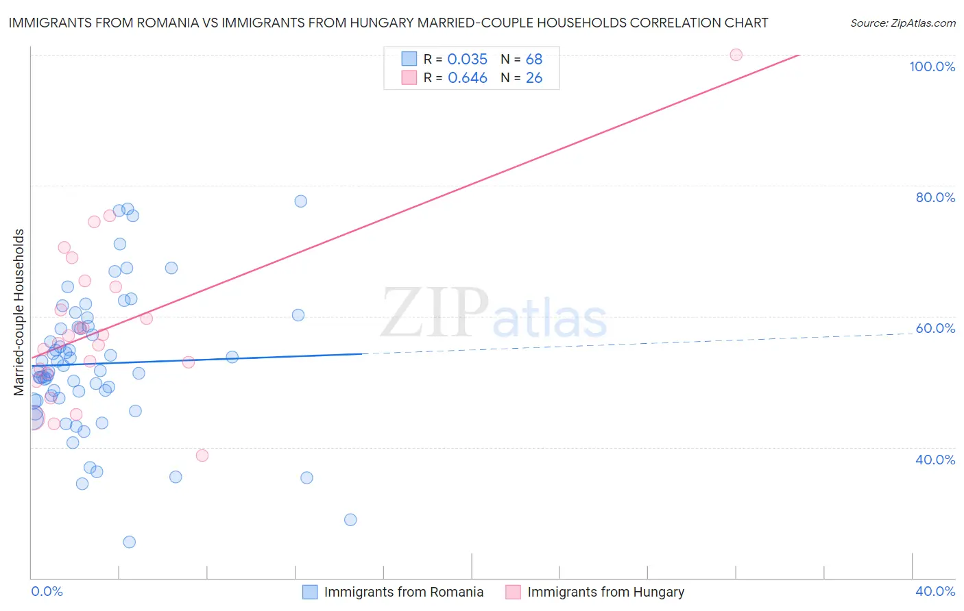 Immigrants from Romania vs Immigrants from Hungary Married-couple Households