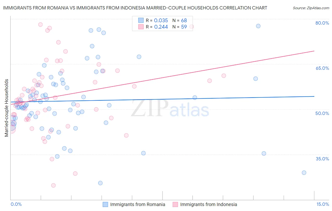 Immigrants from Romania vs Immigrants from Indonesia Married-couple Households