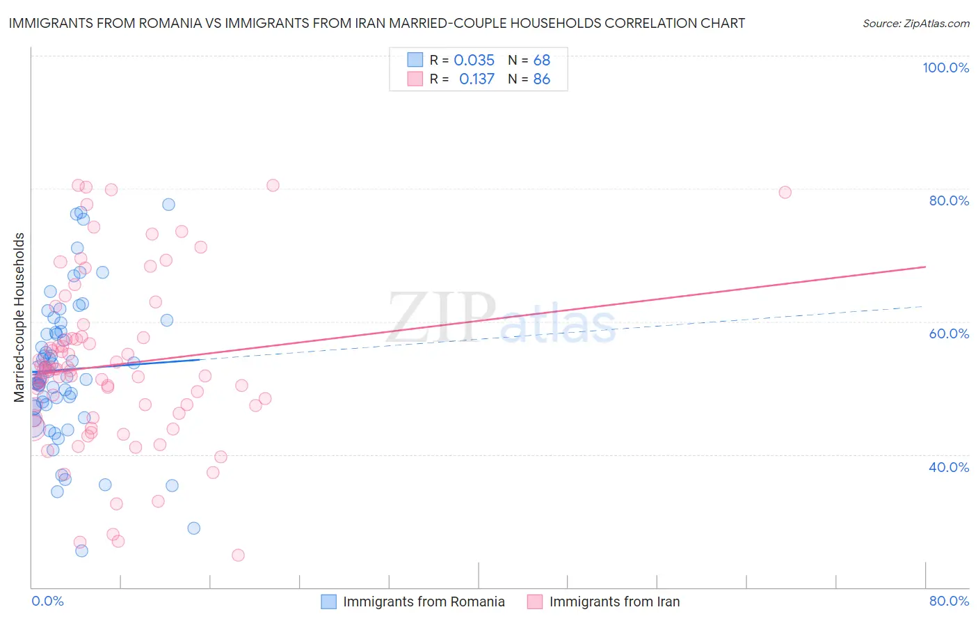 Immigrants from Romania vs Immigrants from Iran Married-couple Households