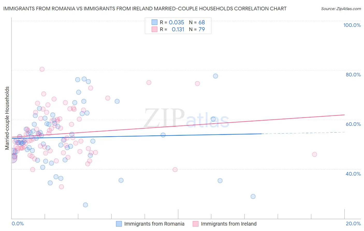 Immigrants from Romania vs Immigrants from Ireland Married-couple Households