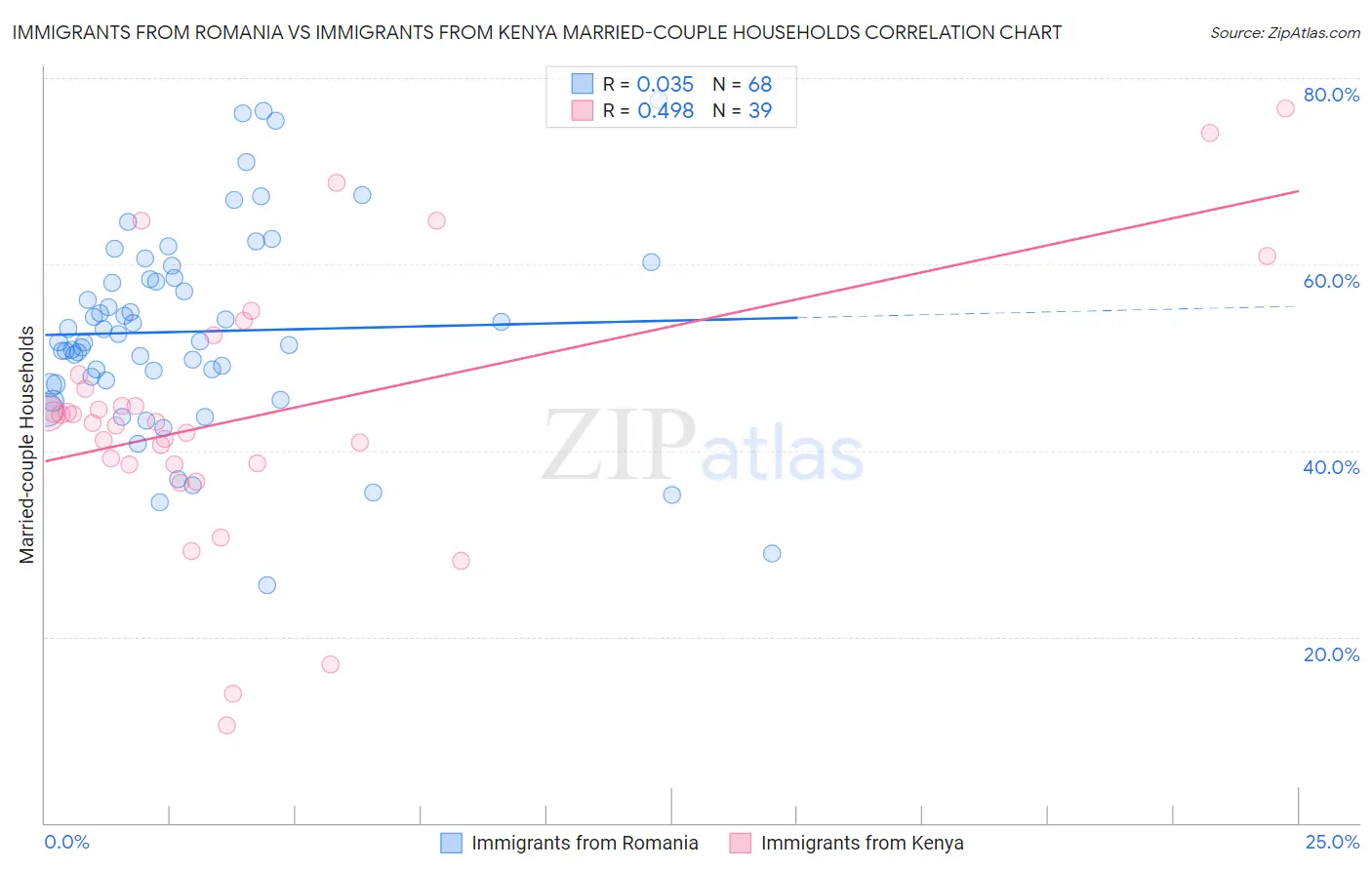 Immigrants from Romania vs Immigrants from Kenya Married-couple Households