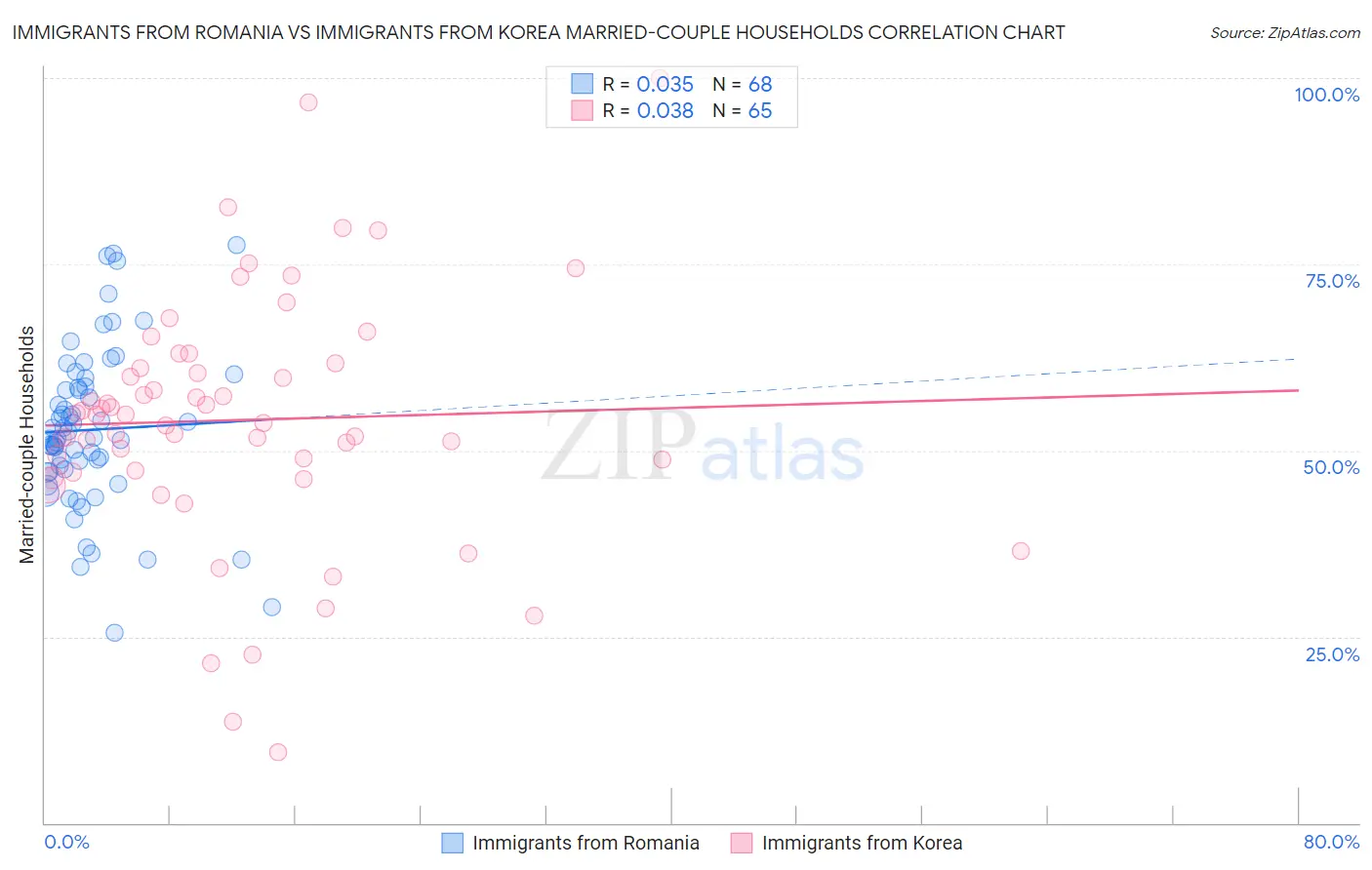 Immigrants from Romania vs Immigrants from Korea Married-couple Households