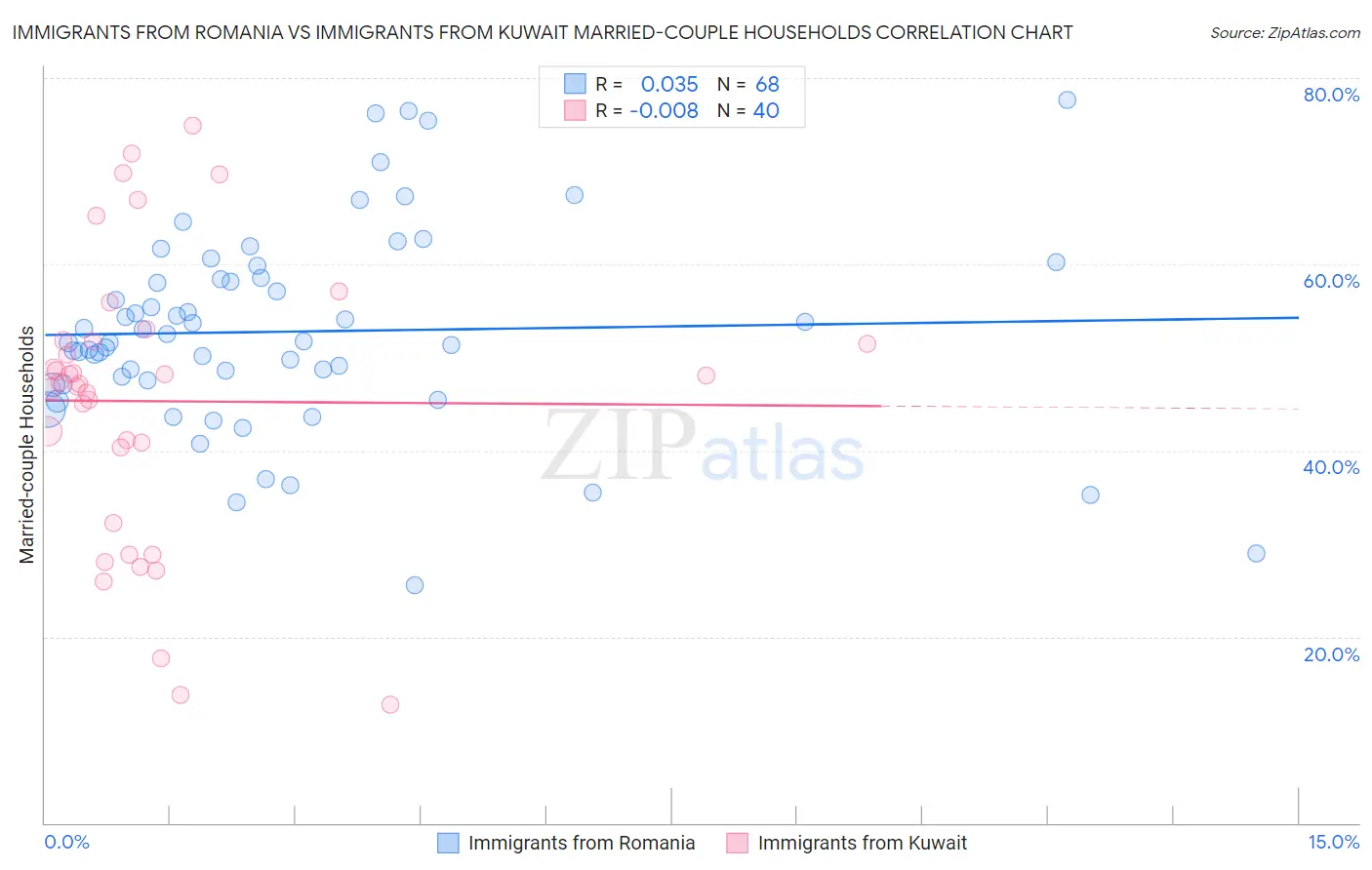 Immigrants from Romania vs Immigrants from Kuwait Married-couple Households