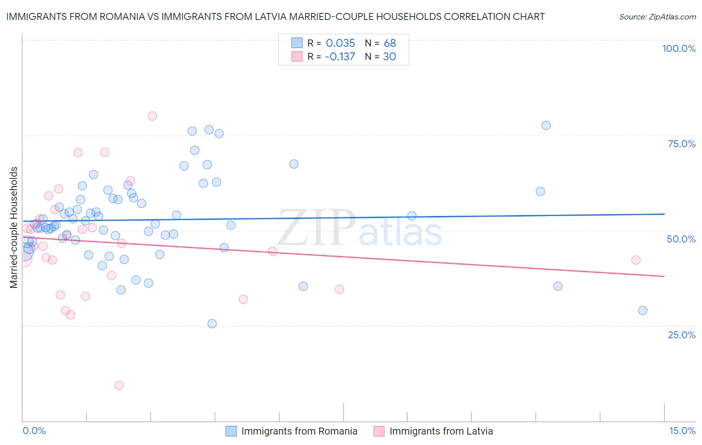 Immigrants from Romania vs Immigrants from Latvia Married-couple Households