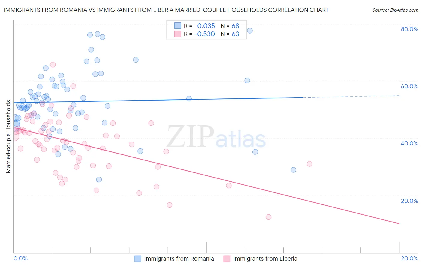 Immigrants from Romania vs Immigrants from Liberia Married-couple Households