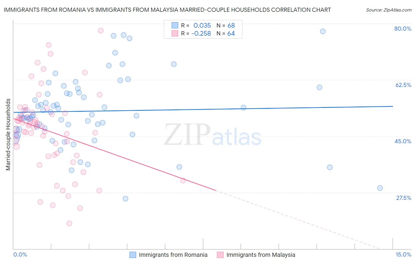 Immigrants from Romania vs Immigrants from Malaysia Married-couple Households