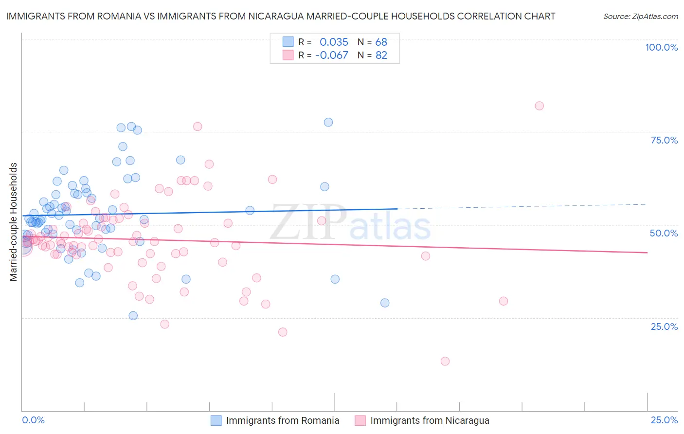 Immigrants from Romania vs Immigrants from Nicaragua Married-couple Households