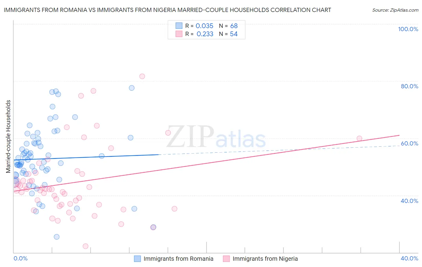 Immigrants from Romania vs Immigrants from Nigeria Married-couple Households