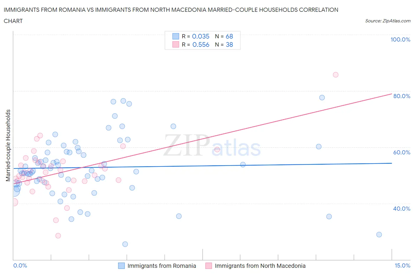 Immigrants from Romania vs Immigrants from North Macedonia Married-couple Households