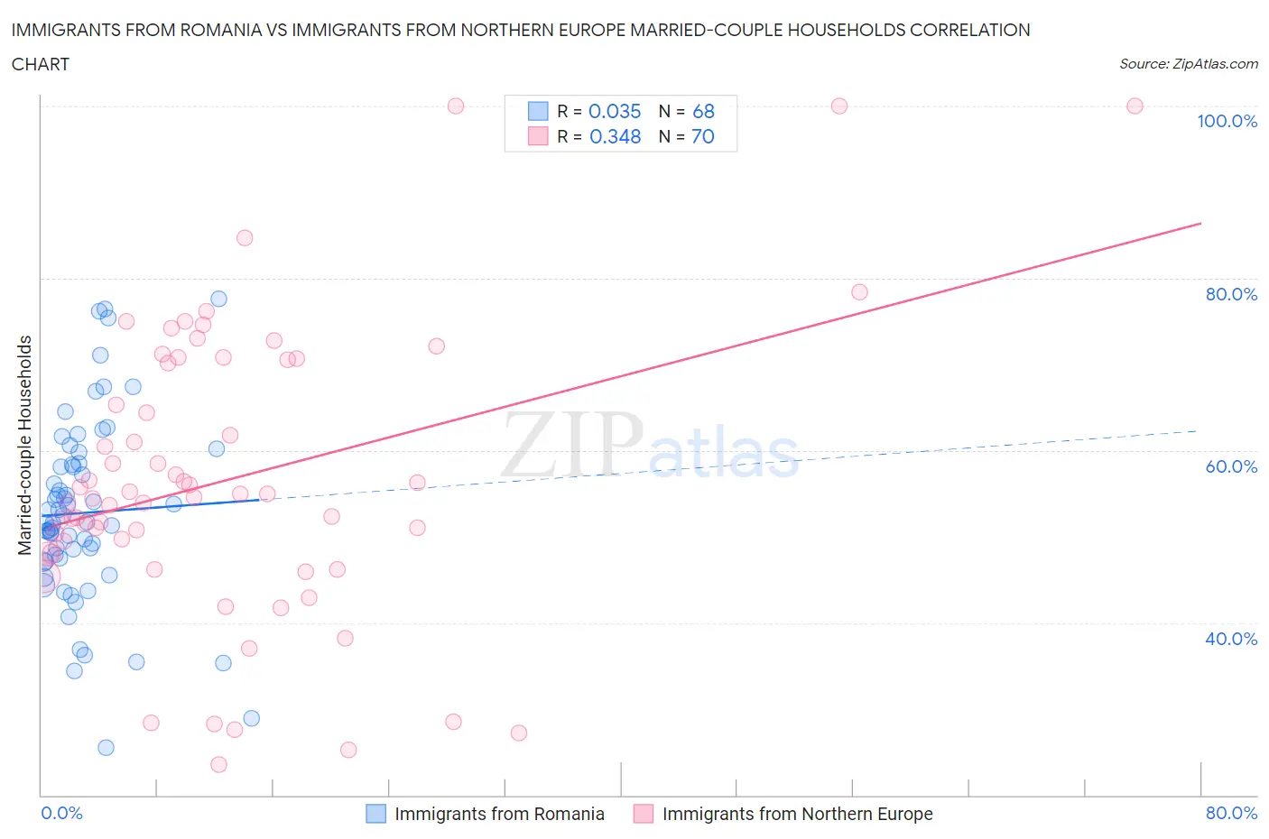 Immigrants from Romania vs Immigrants from Northern Europe Married-couple Households