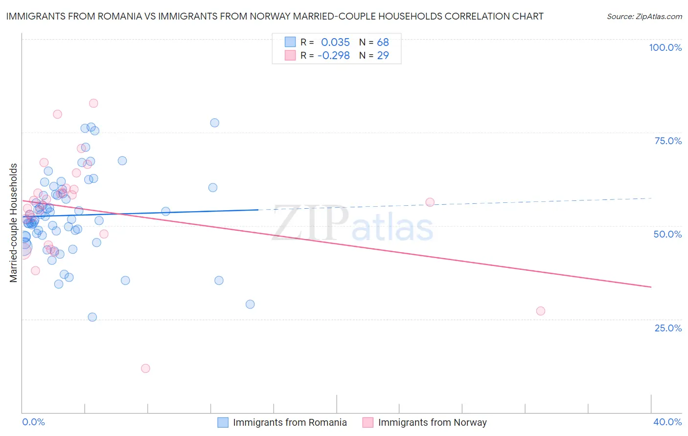 Immigrants from Romania vs Immigrants from Norway Married-couple Households