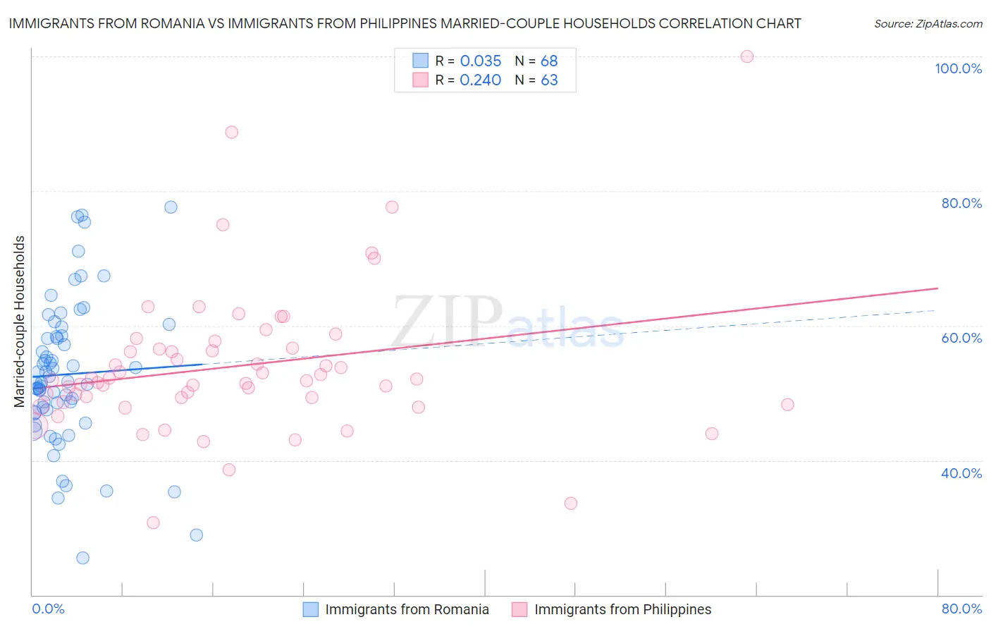 Immigrants from Romania vs Immigrants from Philippines Married-couple Households