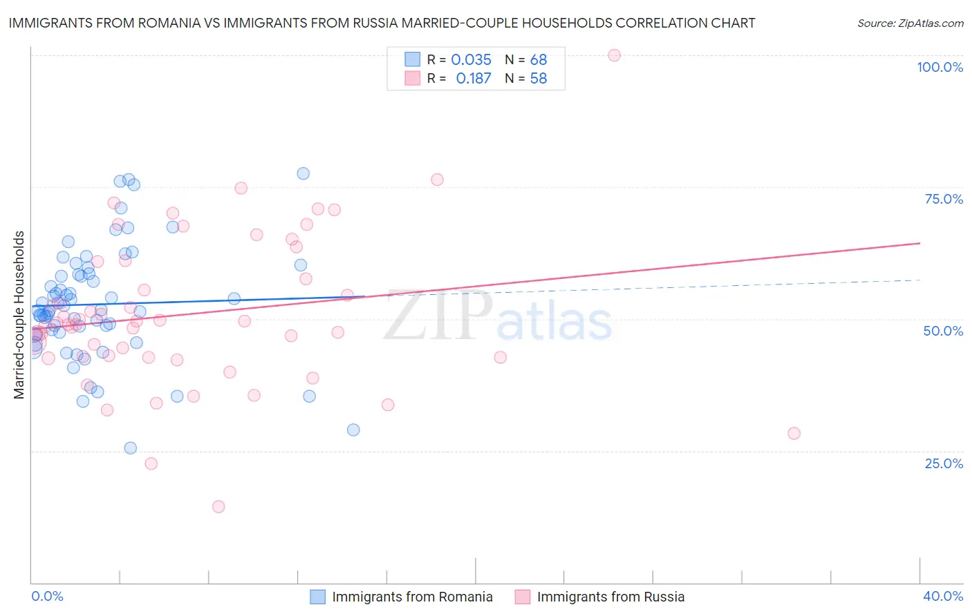 Immigrants from Romania vs Immigrants from Russia Married-couple Households