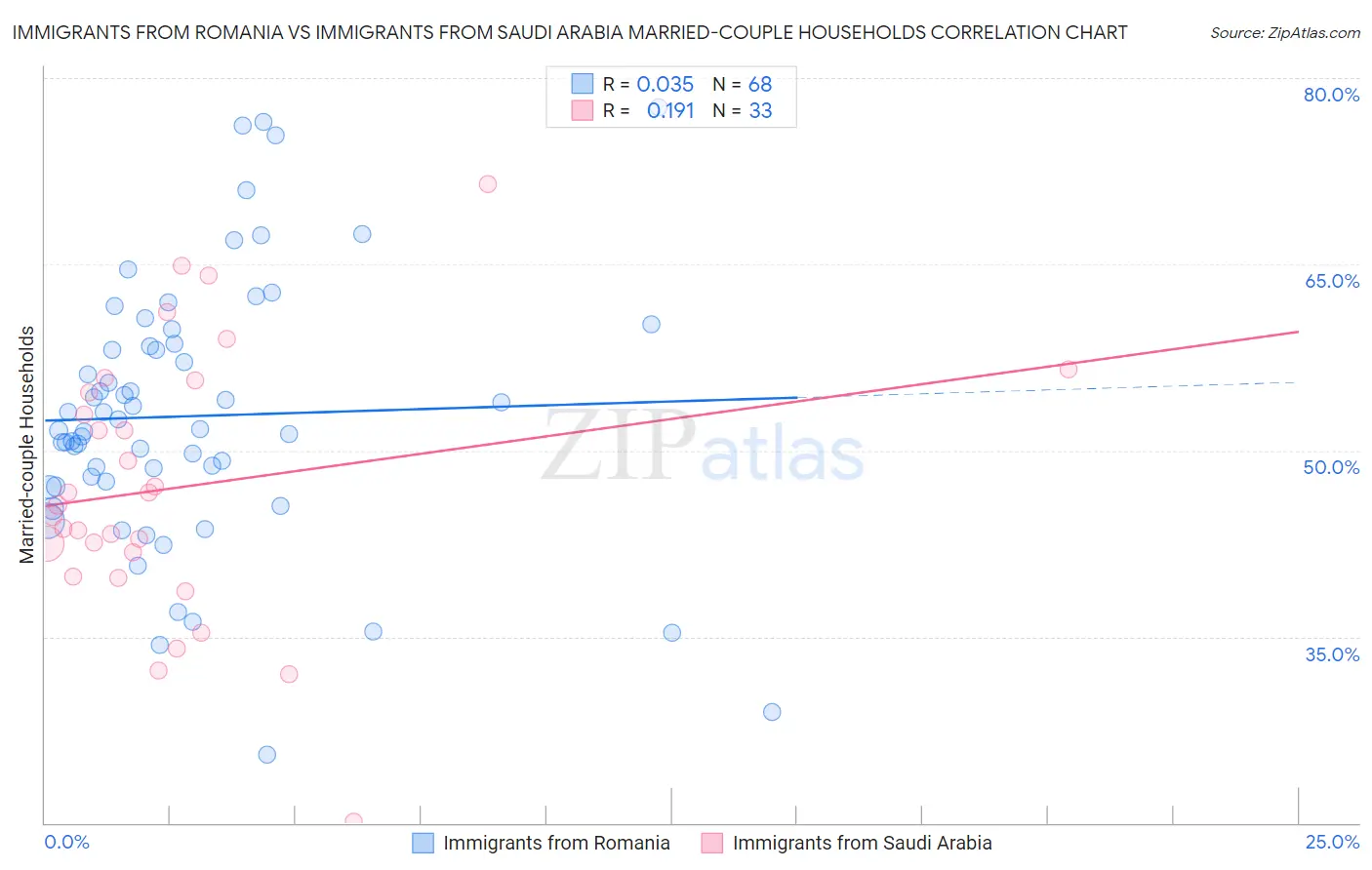 Immigrants from Romania vs Immigrants from Saudi Arabia Married-couple Households