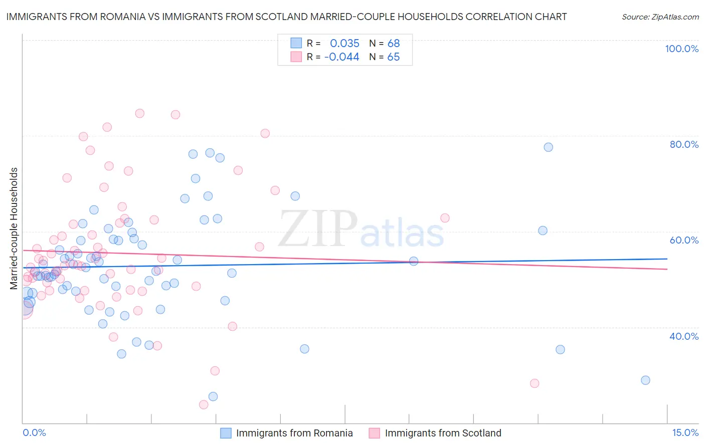 Immigrants from Romania vs Immigrants from Scotland Married-couple Households