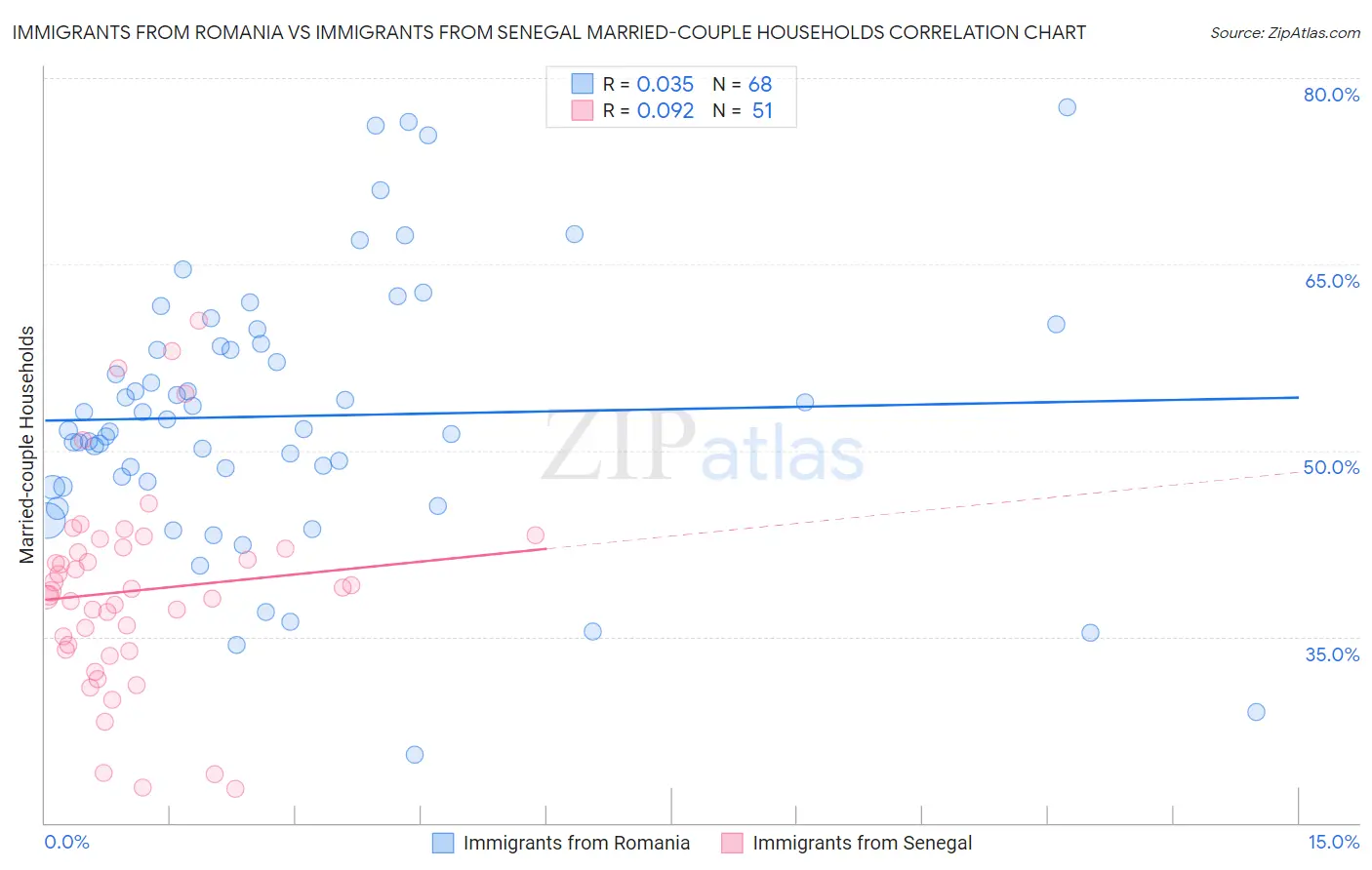 Immigrants from Romania vs Immigrants from Senegal Married-couple Households