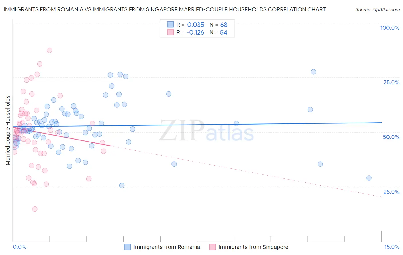 Immigrants from Romania vs Immigrants from Singapore Married-couple Households