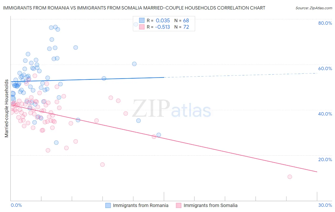 Immigrants from Romania vs Immigrants from Somalia Married-couple Households