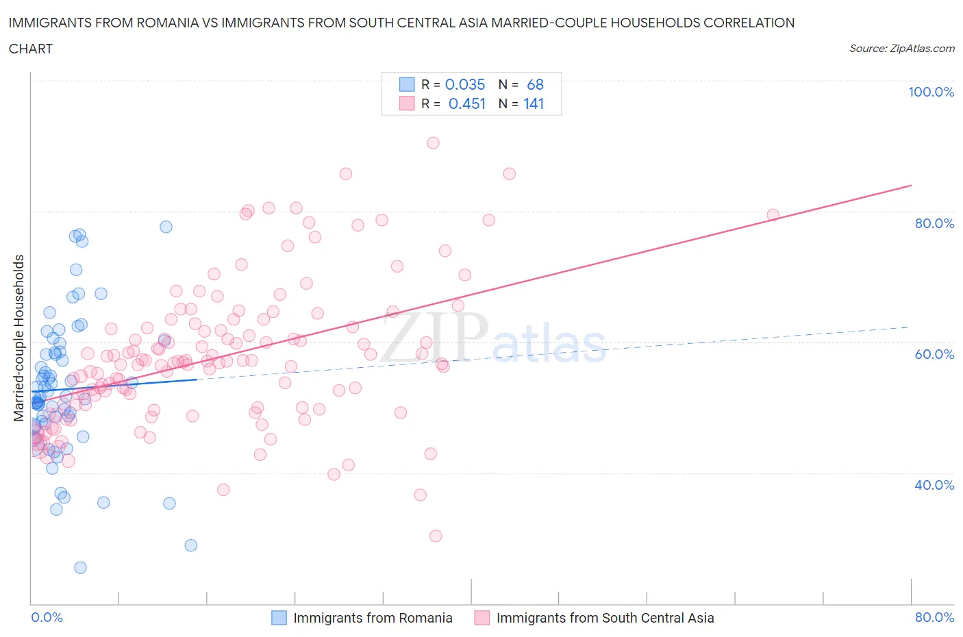 Immigrants from Romania vs Immigrants from South Central Asia Married-couple Households