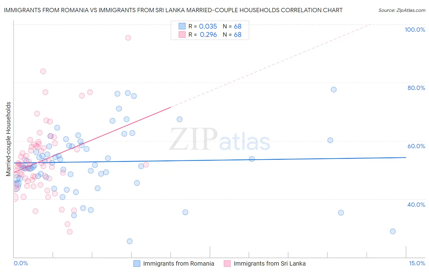 Immigrants from Romania vs Immigrants from Sri Lanka Married-couple Households