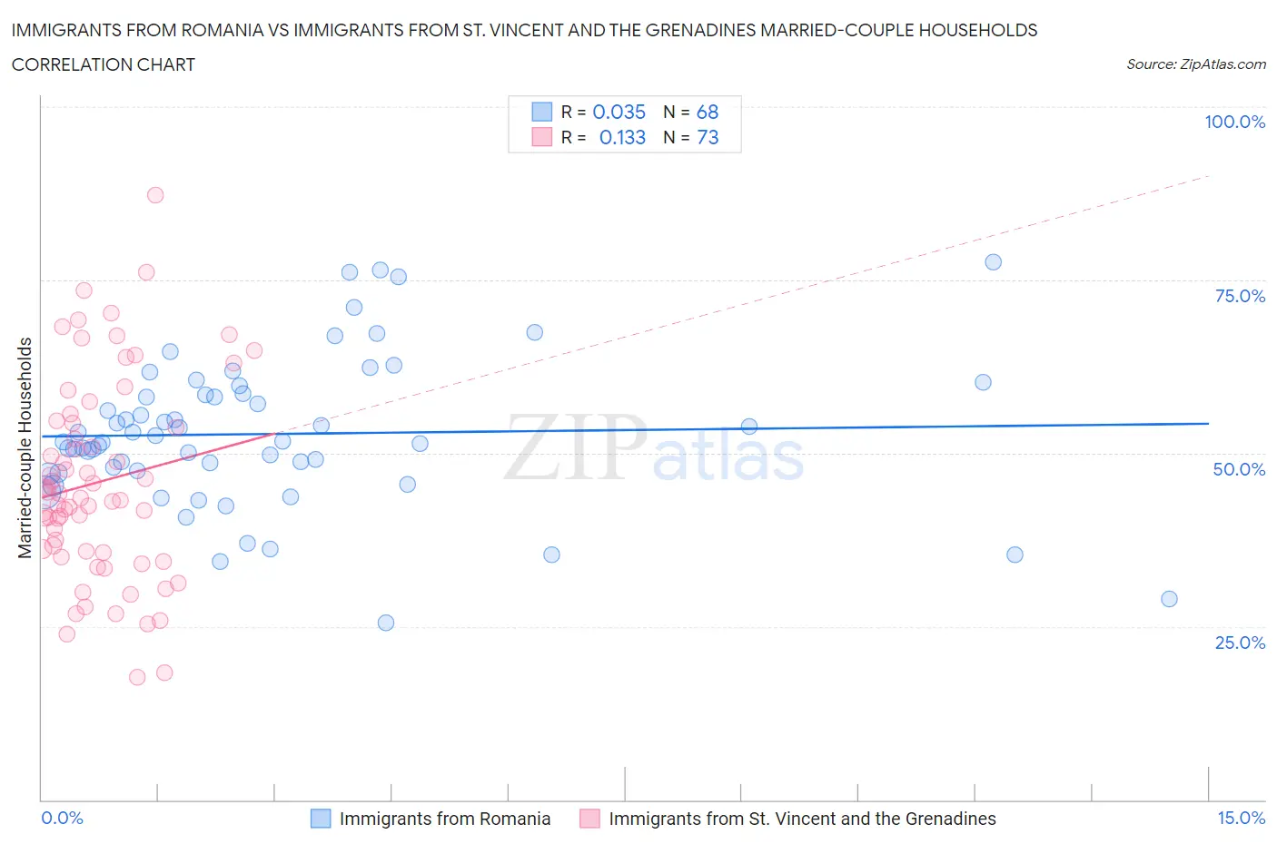 Immigrants from Romania vs Immigrants from St. Vincent and the Grenadines Married-couple Households
