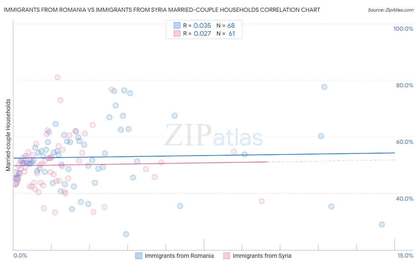 Immigrants from Romania vs Immigrants from Syria Married-couple Households