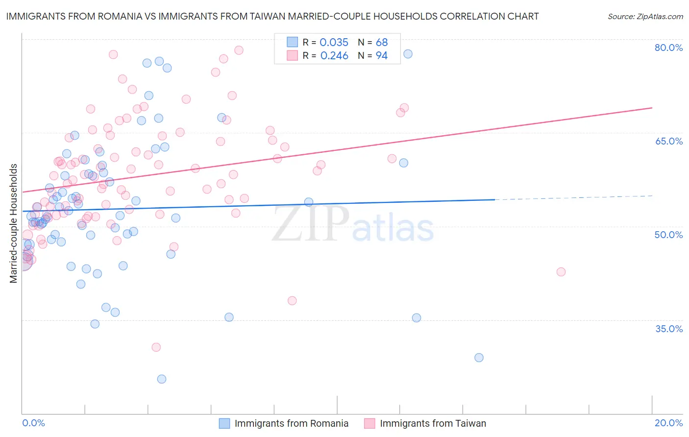 Immigrants from Romania vs Immigrants from Taiwan Married-couple Households