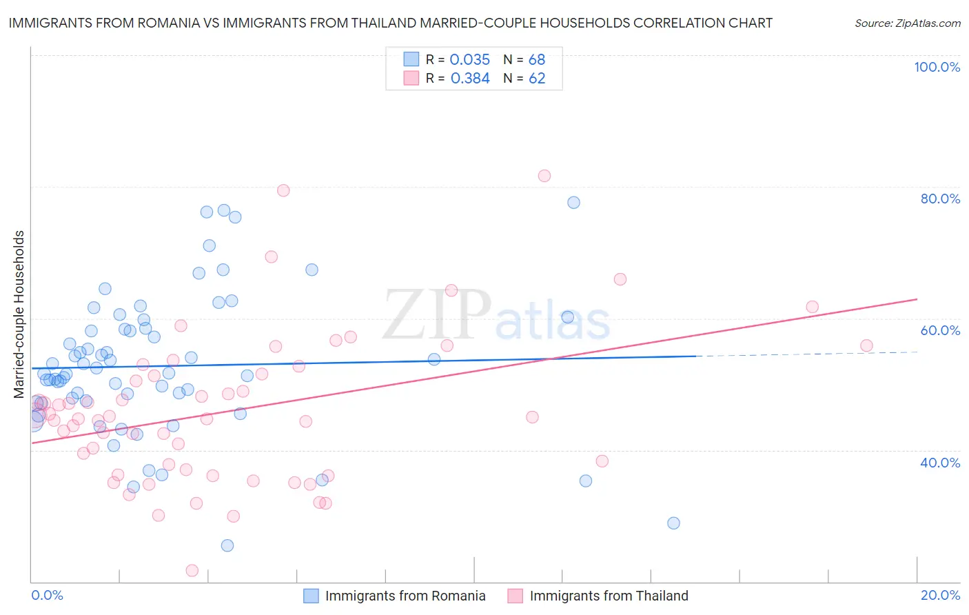Immigrants from Romania vs Immigrants from Thailand Married-couple Households