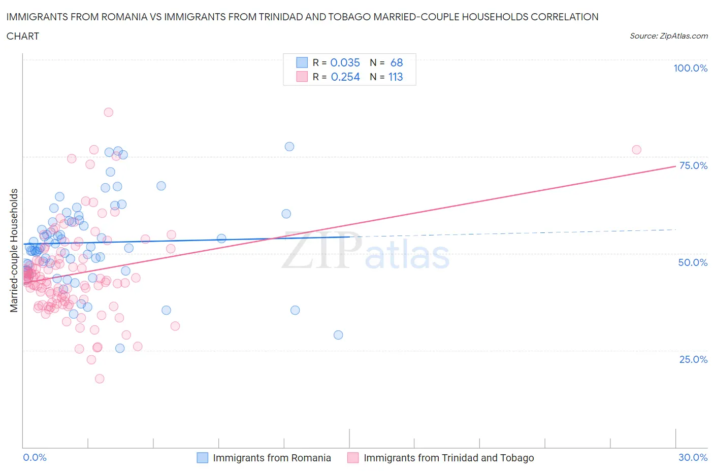 Immigrants from Romania vs Immigrants from Trinidad and Tobago Married-couple Households