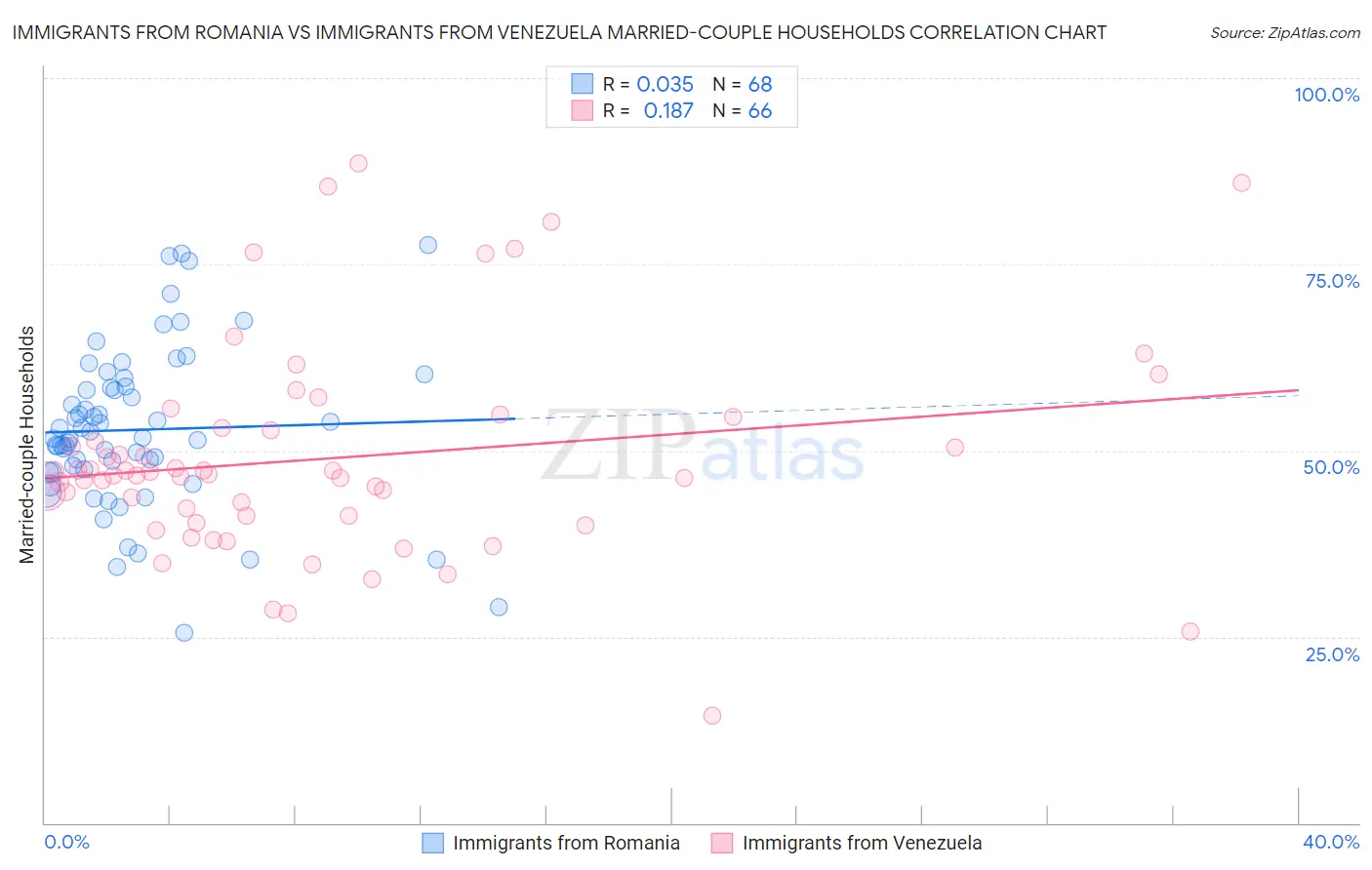 Immigrants from Romania vs Immigrants from Venezuela Married-couple Households