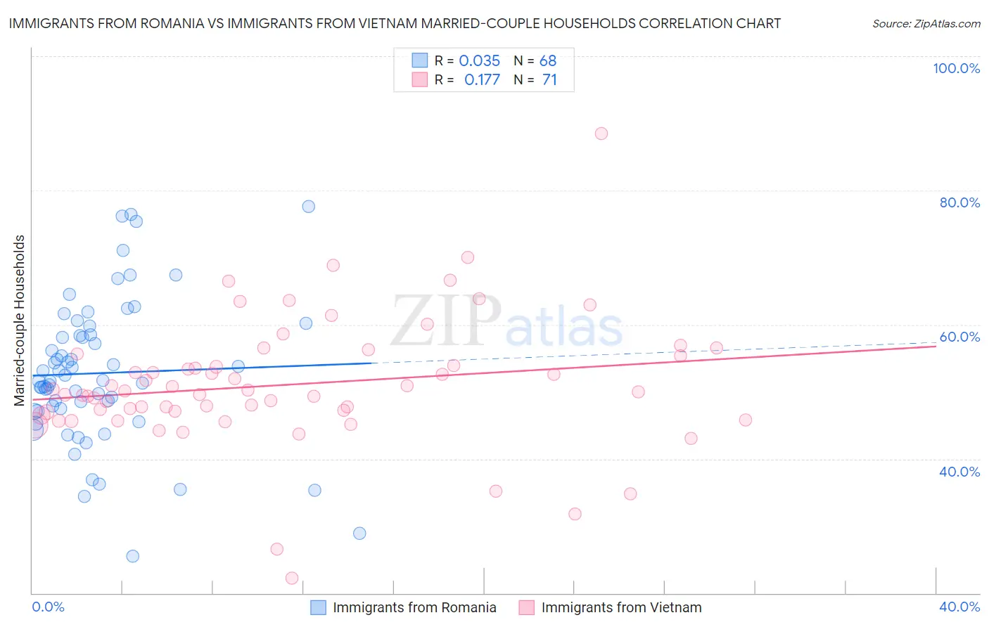 Immigrants from Romania vs Immigrants from Vietnam Married-couple Households
