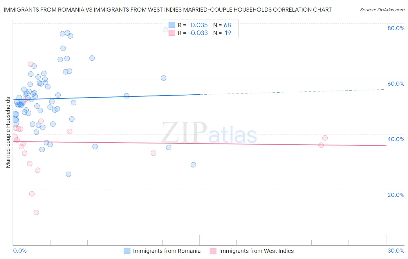 Immigrants from Romania vs Immigrants from West Indies Married-couple Households