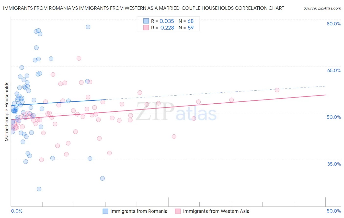 Immigrants from Romania vs Immigrants from Western Asia Married-couple Households