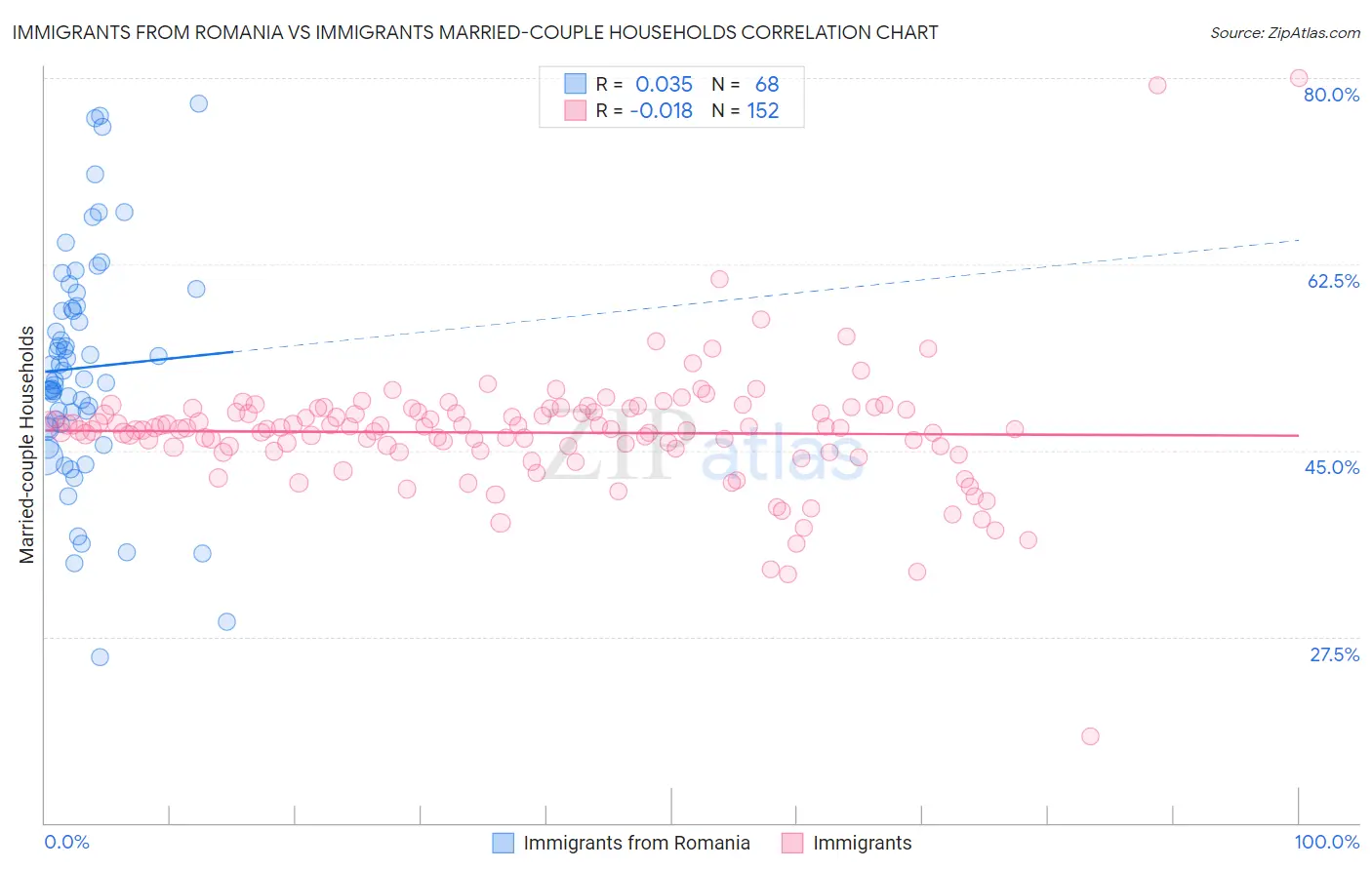 Immigrants from Romania vs Immigrants Married-couple Households