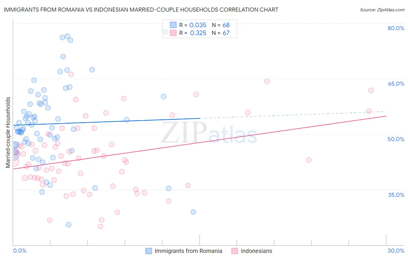 Immigrants from Romania vs Indonesian Married-couple Households