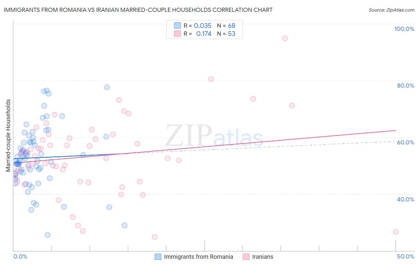 Immigrants from Romania vs Iranian Married-couple Households