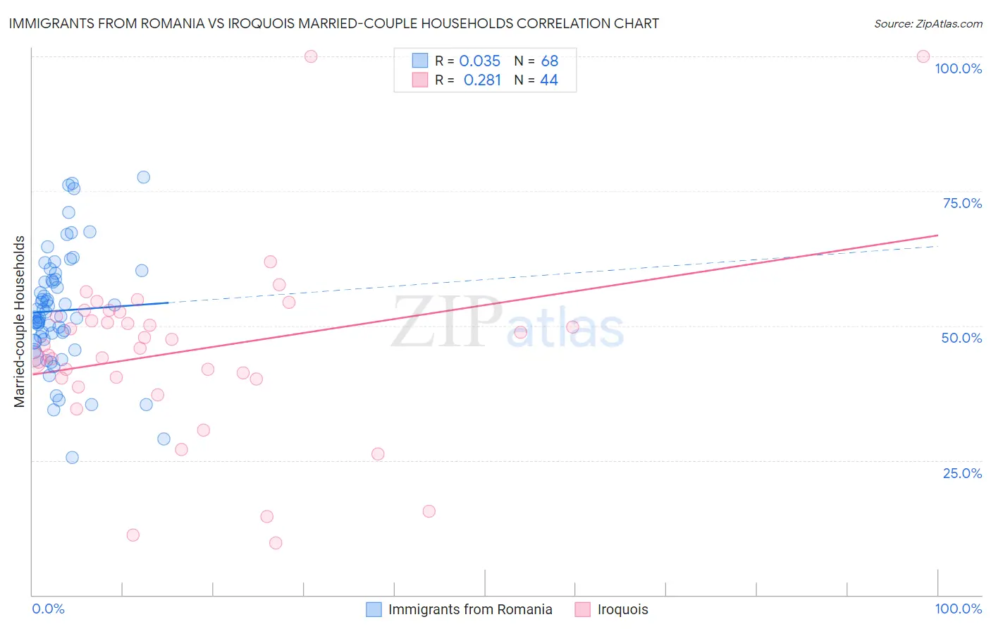 Immigrants from Romania vs Iroquois Married-couple Households