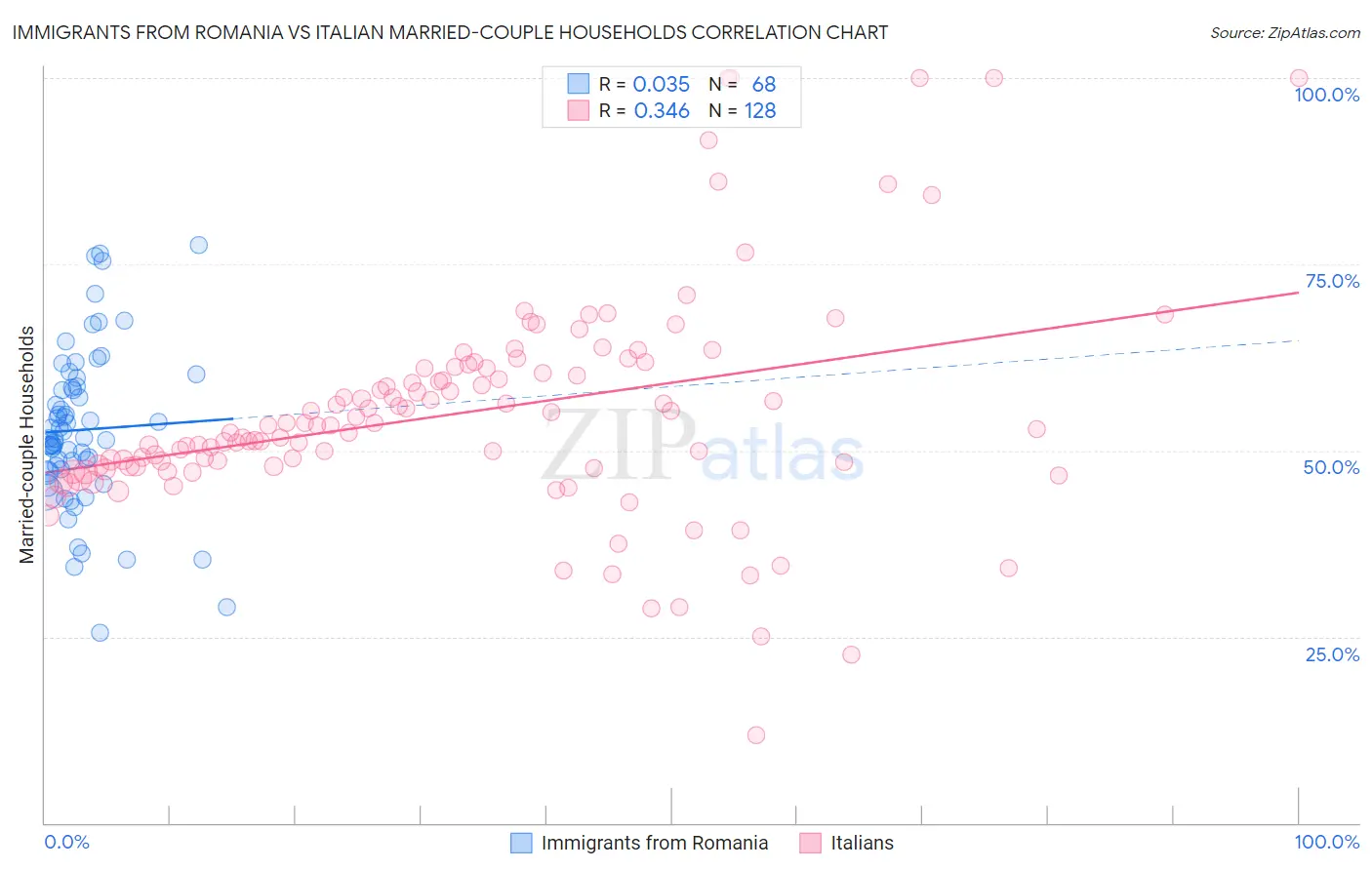 Immigrants from Romania vs Italian Married-couple Households