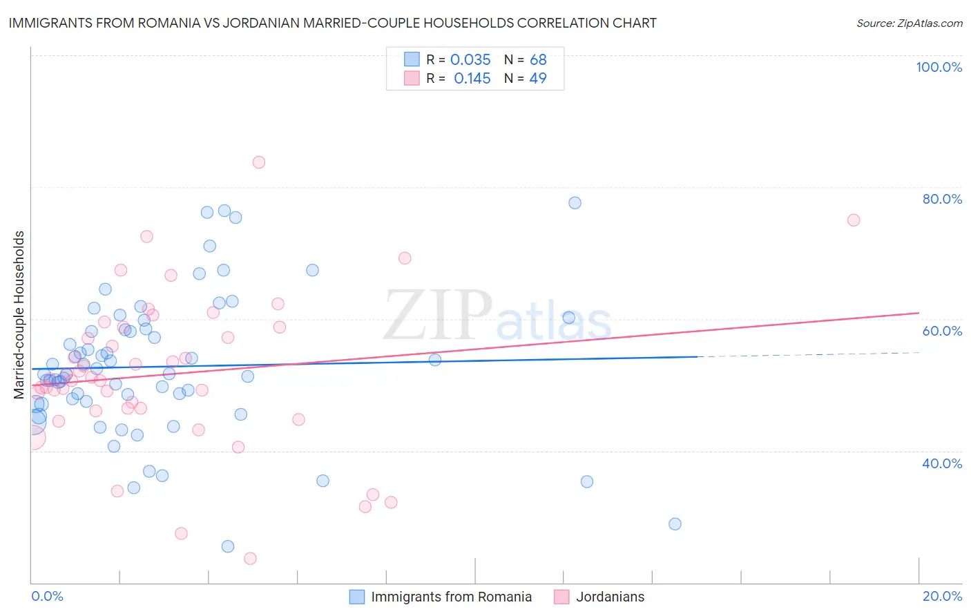 Immigrants from Romania vs Jordanian Married-couple Households