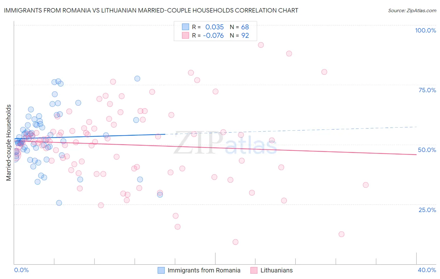 Immigrants from Romania vs Lithuanian Married-couple Households