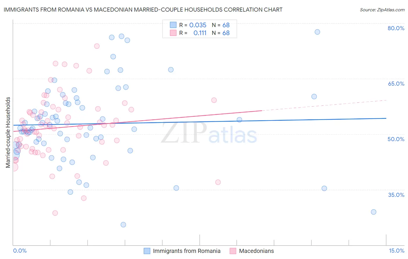 Immigrants from Romania vs Macedonian Married-couple Households
