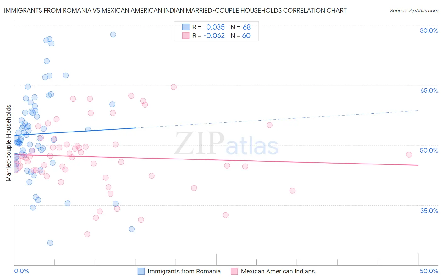 Immigrants from Romania vs Mexican American Indian Married-couple Households
